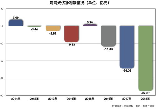 一個理想主義者在光伏行業(yè)的慘敗